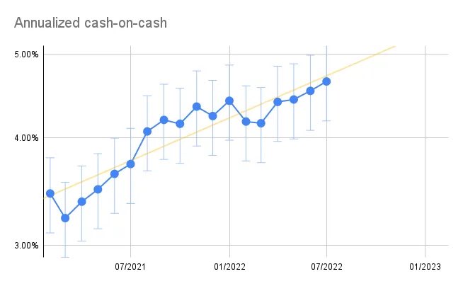 Fund Report July 2022 <a href="/MicroAngel_/">MicroAngel</a>

⌛️ 6 mo left to fund 1
🔥 Reconcilely MRR up 14%
🫂 A new MicroAngel teammate
🚀 QBO stealth launched
📈 SEO compounding
💰 $26.6k MRR / $319k ARR
💸 Rolling cash/cash: $328k (0.57x)
🎉 18mo return: 2.8x

Full report ↓
microangel.so/p/july-2022