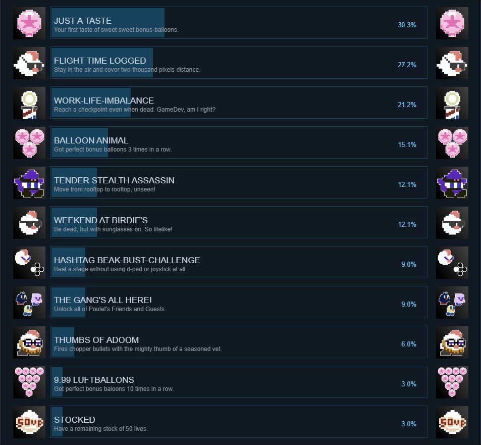 PouletGame's tweet photo. Every achievement has been revealed!  Which do you have?  #cheevos #2dplatformer https://t.co/wSlL3RNoUA