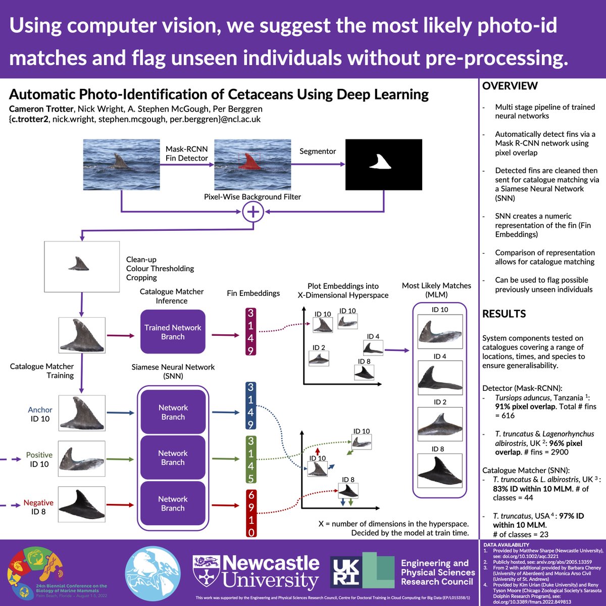 At #SMM2022 this week? Want to learn about speeding up photo-id using computer vision? I'll be presenting our work on that very topic today 6-7:30pm in the poster hall! Can't make it? I'll be back again on thursday 10:30am-12pm, and available to chat here or the conf site!