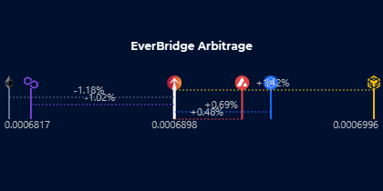 everrisewatcher's tweet photo. #EverRise $RISE

$0.000690 🔴 -1.6%
$49.4M Market Cap -1.6%
56453 Hodlrs +0.0%

$0.000682 🔴 -4.3% #Eth
$0.000700 🟢 +1.1% #BNB
$0.000683 🔴 -2.9% #Polygon
$0.000695 🔴 -0.1% #Ftm
$0.000693 🔴 -1.2% #Avax

0.426% Burn
$30.5M Staked TVL

$4.0M LP
$840.6k Reserves https://t.co/8ekZFhF5sJ