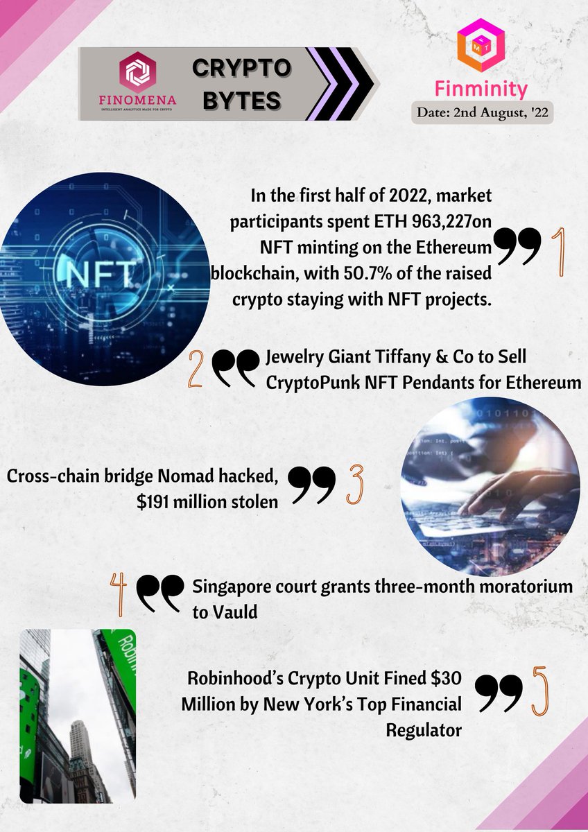 finminity's tweet photo. 🔮 Finomena Cryptobytes 02.08.2022 🔮
💣 For more crypto news and insights, visit: https://t.co/7lkUHihIqj
#finomena #news #insights #trends #crypto #blockchain #analytics https://t.co/tdov8j1AOJ
