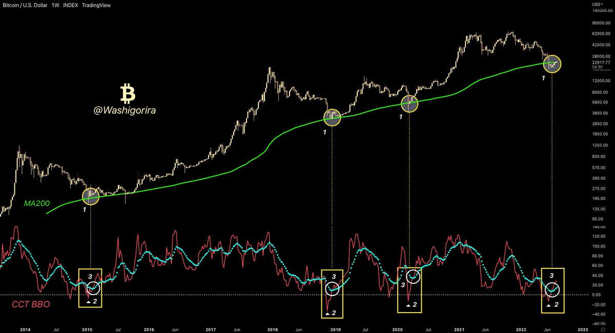 #Bitcoin  Bottom's in

Historically when the following conditions were met, bottom was in: 

1. #BTC price testing the MA200. ✔️
2. Red line of the CCT BBO is below zero level. ✔️
3. The red line crossed over the green dots. ✔️

Conditions are met again. 

Consider RT 🙏