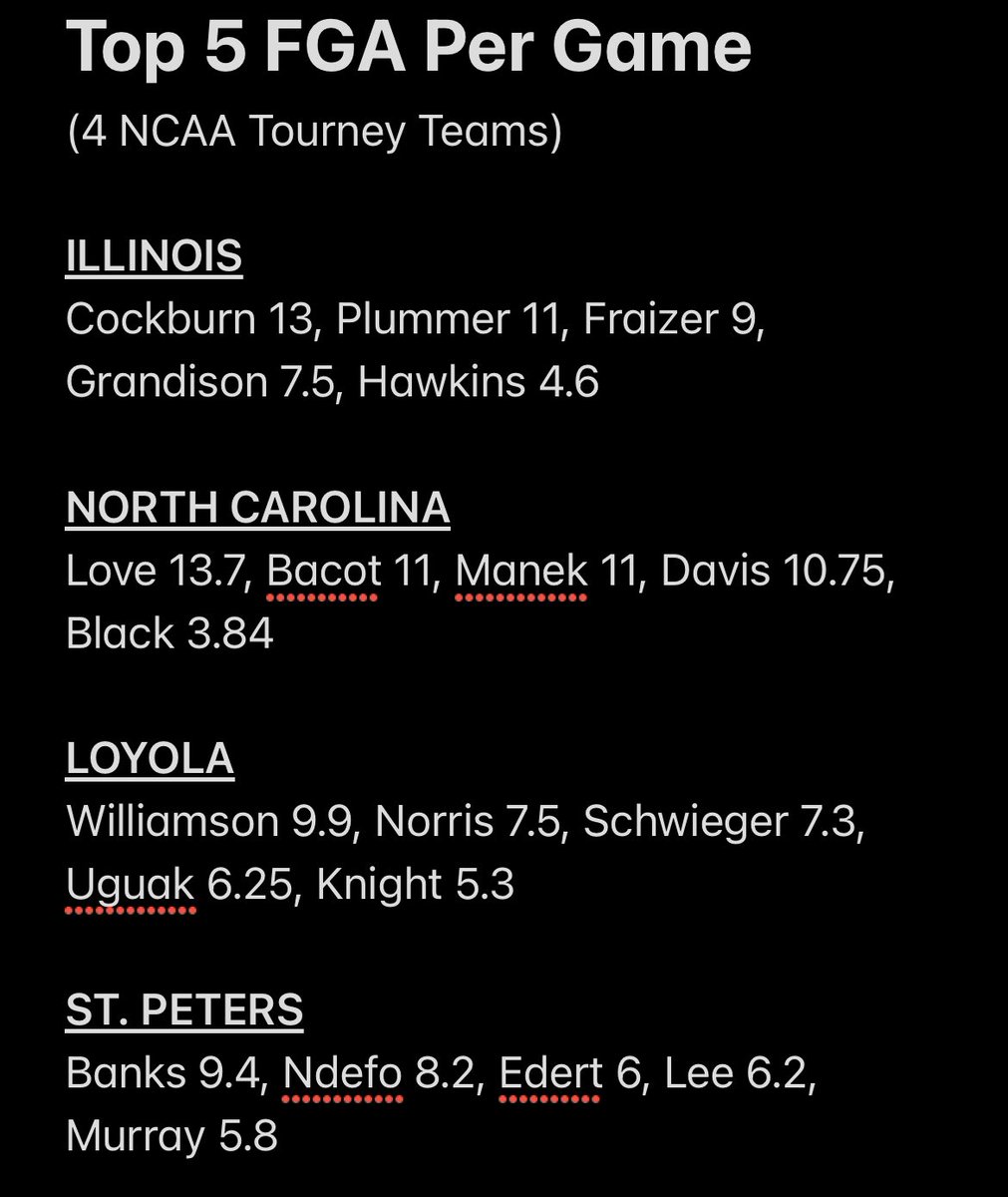 G_SullivanMPA's tweet photo. Colleges need to stop with the I wish he scored more in AAU talk. We share the ball better than most. We play 32min games sometimes 29. Yall play 40min games. We ask our guys what can you do with 10 shots or leas, cuz thats what translates to college. Be real in what you evaluate https://t.co/v0K0W6wMeF