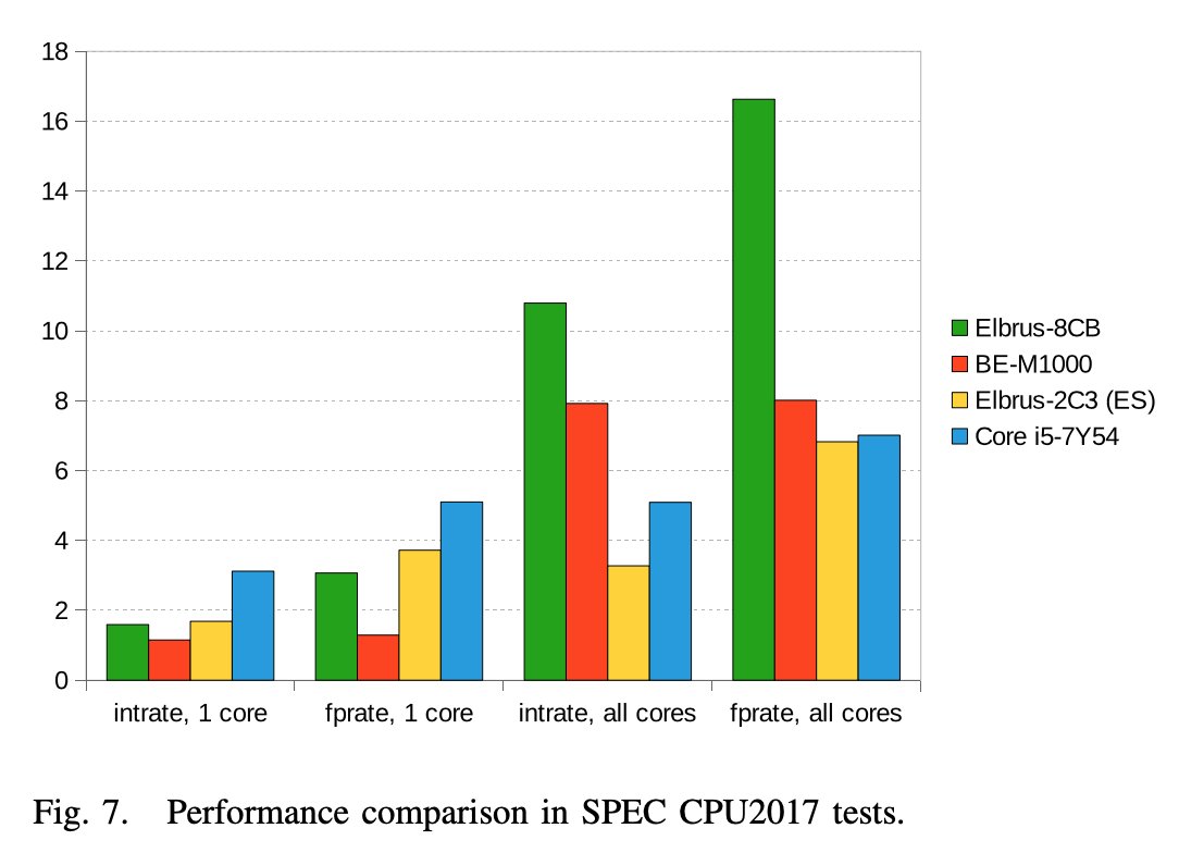 torgeek's tweet image. Картинки из статьи про новый двухъядерный Эльбрус-2С3

ieeexplore.ieee.org/document/96817…

#russianchip #e2k