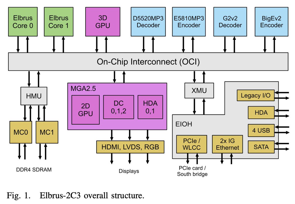 torgeek's tweet image. Картинки из статьи про новый двухъядерный Эльбрус-2С3

ieeexplore.ieee.org/document/96817…

#russianchip #e2k