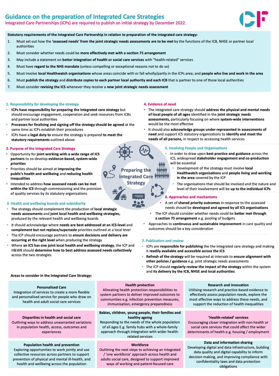 Carnall_Farrar's tweet photo. Integrated care strategies present an opportunity to work with a wide range of #ICS partners to improve #PublicHealth and wellbeing and reduce health inequalities. Our latest snapshot summarises the newly published guidance on preparing these strategies: https://t.co/zzZaFh6Yji https://t.co/dIhIocbLyZ