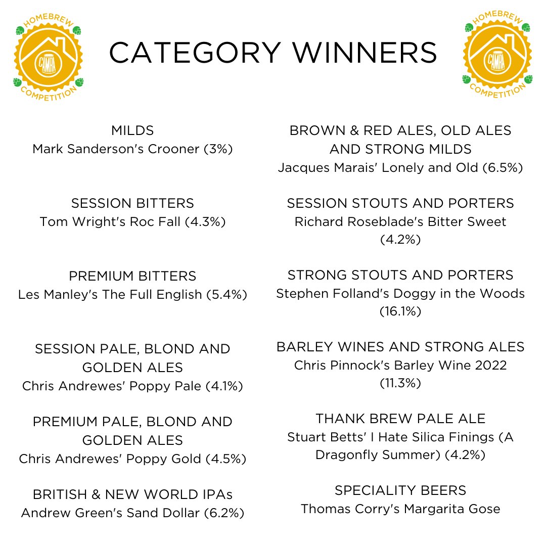 🏆 Congratulations to all the category winners of #CAMRA's first Homebrew Competition! 🍻
There were twelve different beer categories, ranging from Session Bitters to Barley Wines &amp; Strong Ales. 🍺
👇 See below for all the winners. 👇