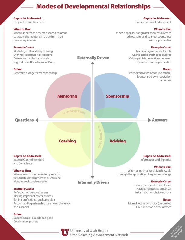 You want a mentor. What does that mean exactly? Do you need a sponsor, coach, or advisor instead? Enjoyed talking about finding & managing mentors w @KathleenTimme on her Teaching in Medicine podcast. Advice for mentees👇🏻👇🏻 apple.co/3oO8a0j #MedStudentTwitter #MedLasso