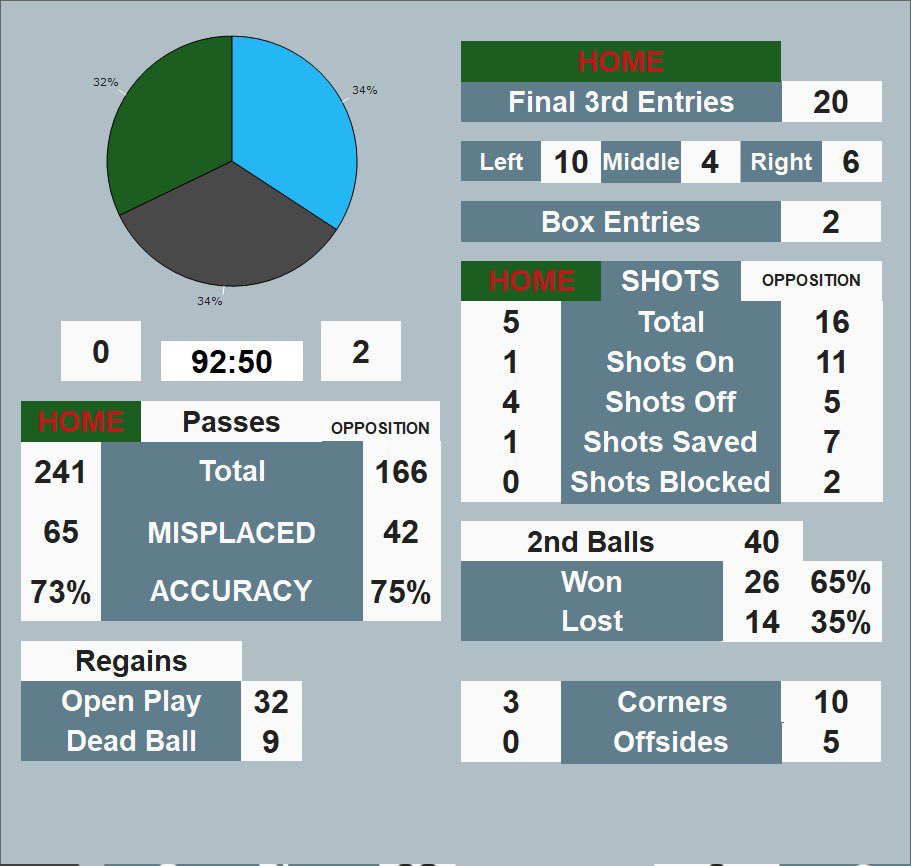 mporter308's tweet image. Season about to start.If you record your match’s and want some detailed data and short clips created.Give me a shout to discuss. Professional software used and all data and detail shared easily.Opposition analysis available @OfficialNIFL  @official_mufl @BPIL_League @nifootball