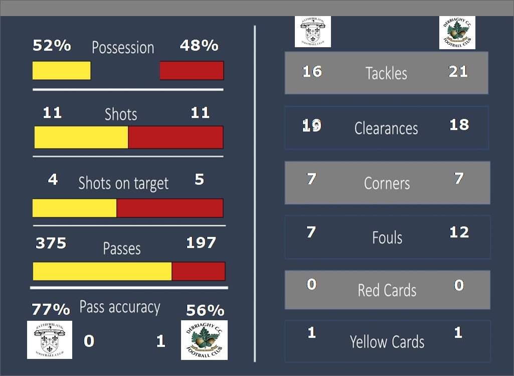 mporter308's tweet image. Season about to start.If you record your match’s and want some detailed data and short clips created.Give me a shout to discuss. Professional software used and all data and detail shared easily.Opposition analysis available @OfficialNIFL  @official_mufl @BPIL_League @nifootball