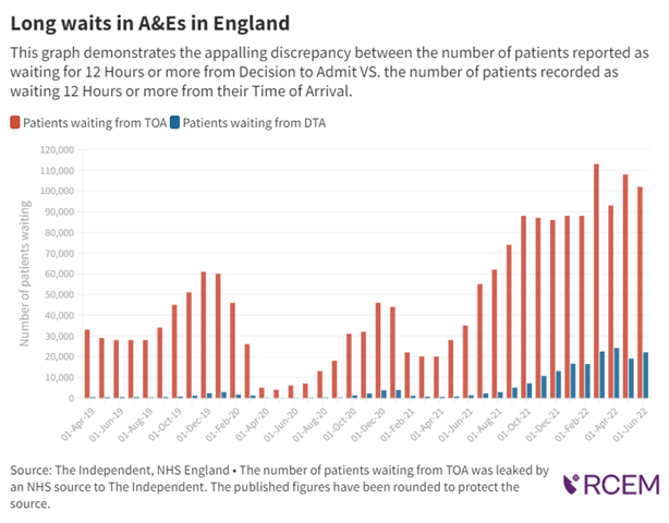 🚨LEAKED🚨 NHS England data show that long waits are worse than ever imagined. From January-June this year there were 592,000 12-hour waits from time of arrival. Only 120,693 12-hour waits from decision to admit were reported by NHS England independent.co.uk/news/health/a-…