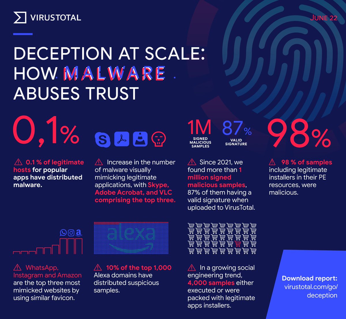 virustotal's tweet photo. Today we are proud to announce that our “Deception at scale" report is finally out! As an extra bonus, we included in our release post details on how to monitor this malicious activity by yourself. You can download it here: 

https://t.co/kon6revGjm https://t.co/qfwomh7sNN