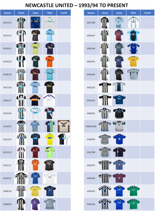 KitNerdUK's tweet image. Newcastle United, 1993/94 to present