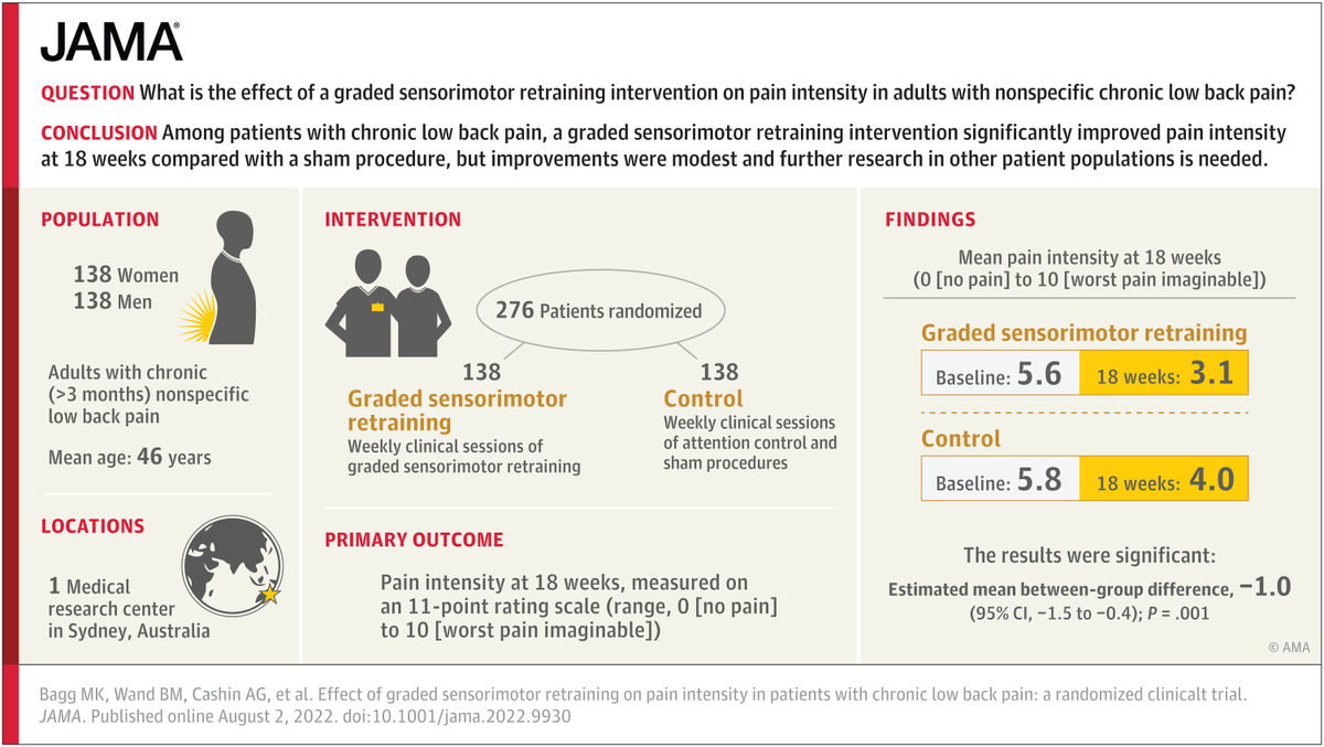 JAMA_current's tweet image. A graded sensorimotor retraining intervention, compared with a sham procedure and attention control, resulted in a statistically significant improvement in pain intensity at 18 weeks. ja.ma/3Sj0Nvo