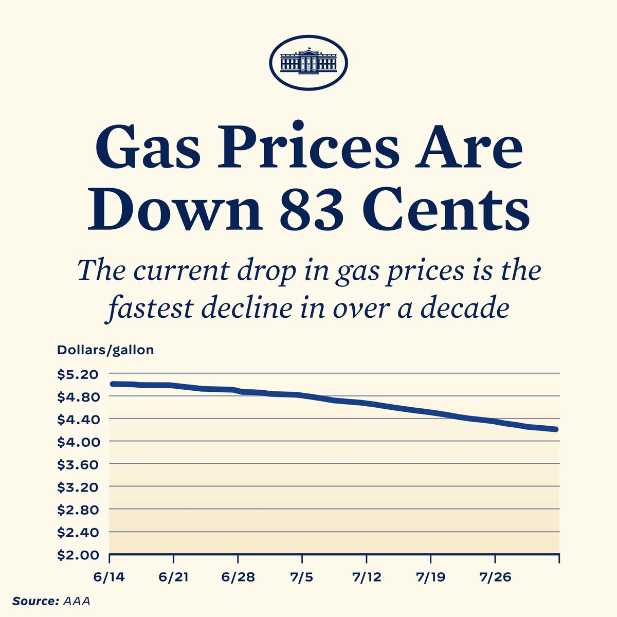 Del. Robbyn Lewis on Twitter "RT WhiteHouse Gas prices have declined
