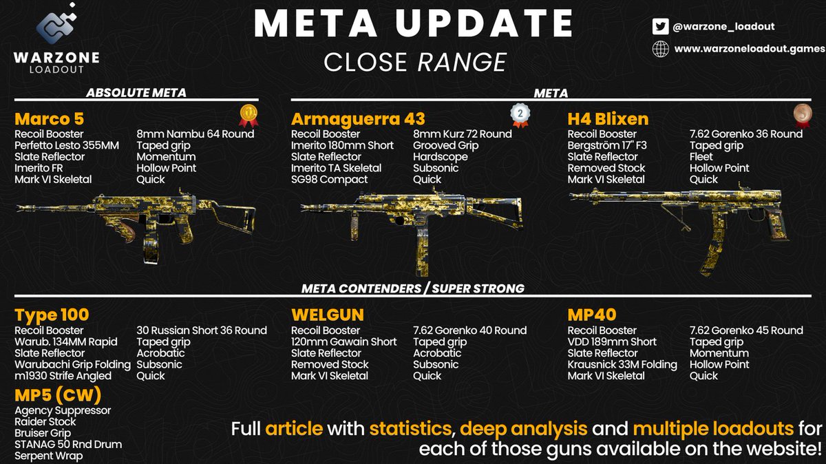 CODMunityGG's tweet photo. 🔫 Meta Update - Close Range 🔫 

I did a super detailled analysis of the close range meta, and this is the result: Marco 5, Arma &amp; Blixen in this order, + some strong options!

Full article with stats breakdown, deep analysis + more loadouts on the website! 
#Warzone #CallOfDuty https://t.co/stYyKH6HGk