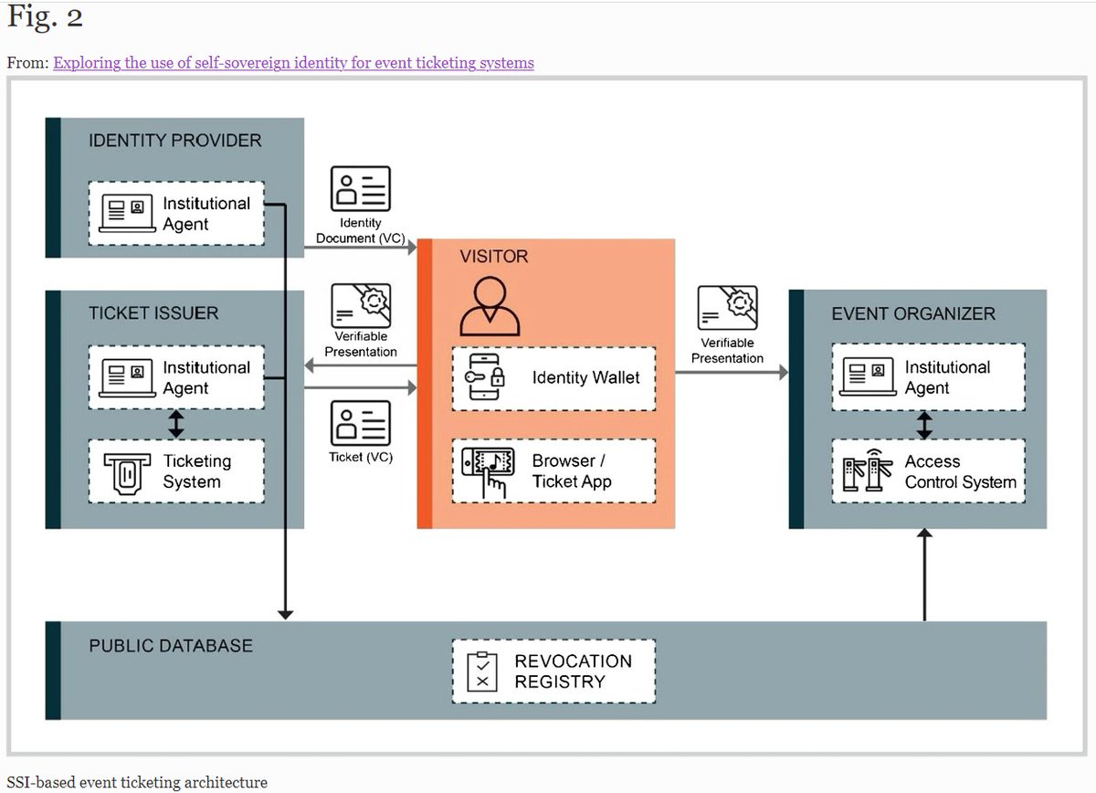 Electronic Markets - The International Journal on (@journal_em) on Twitter photo We have published a research paper on 'Exploring the use of self-sovereign identity for event ticketing systems', by Simon Feulner, Johannes Sedlmeir, Vincent Schlatt & <a href="/nilsurbach/">Nils Urbach</a>, <a href="/Fraunhofer_FIT/">Fraunhofer FIT</a>, <a href="/FIMresearch/">FIMresearch</a>, <a href="/FrankfurtUAS/">Frankfurt University of Applied Sciences</a> doi.org/10.1007/s12525… #DigitalIdentity We have published a research paper on 'Exploring the use of self-sovereign identity for event ticketing systems', by Simon Feulner, Johannes Sedlmeir, Vincent Schlatt & <a href="/nilsurbach/">Nils Urbach</a>, <a href="/Fraunhofer_FIT/">Fraunhofer FIT</a>, <a href="/FIMresearch/">FIMresearch</a>, <a href="/FrankfurtUAS/">Frankfurt University of Applied Sciences</a> doi.org/10.1007/s12525… #DigitalIdentity