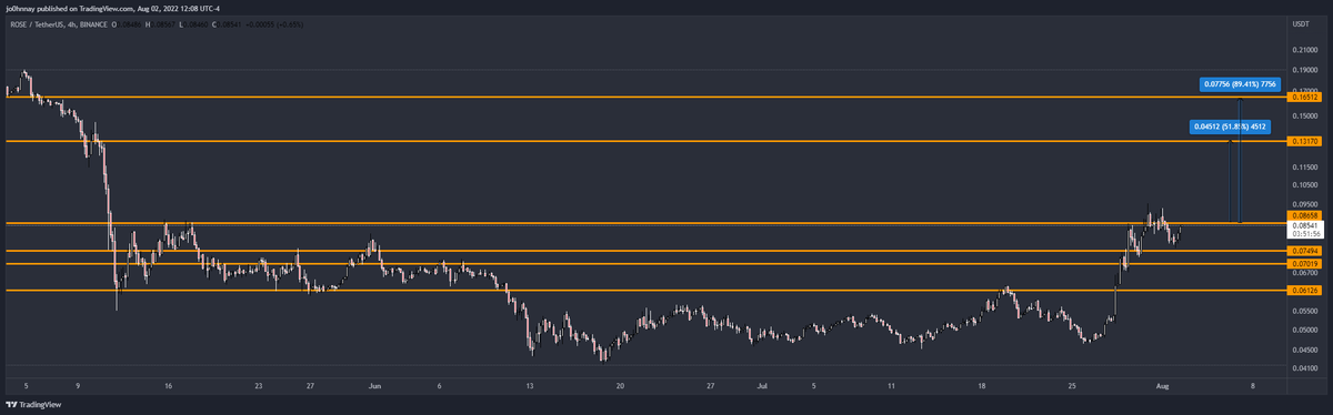 $ROSE

One of my favorite alt coin set ups.. flip this res and it has massive room to run