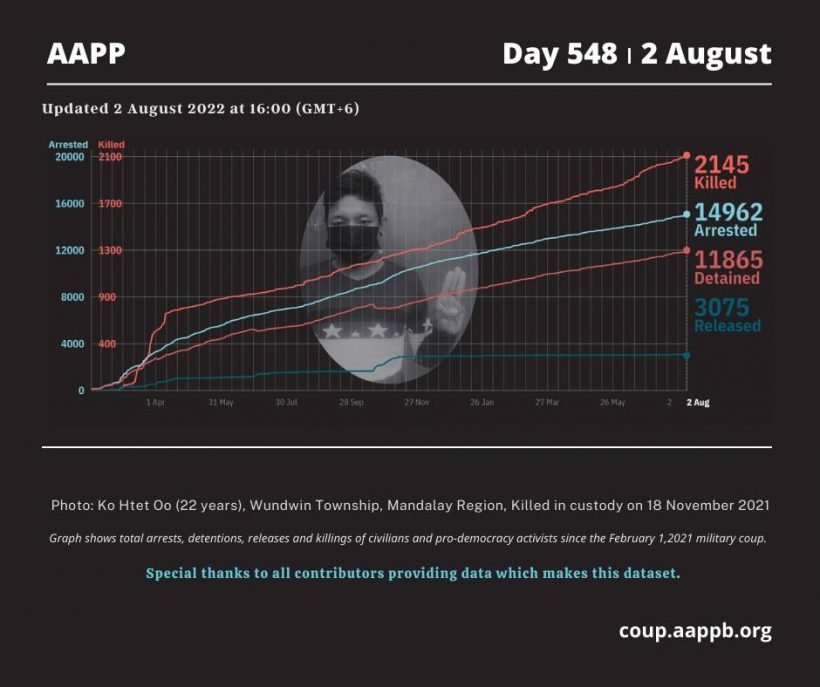 .<a href="/aapp_burma/">AAPP (Burma)</a> DAILY UPDATE 02/08/22 (DAY 548)

2,145 killed (+3)
14,962 total arrested (+6)
11,865 still detained (+6)
— by junta

#2022Aug2Coup #OurGovernmentNUG #WhatsHappeningInMyanmar