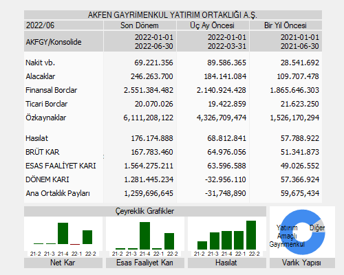 MatriksBilanco's tweet photo. AKFGY Konsolide 2022/6 Aylık DÖNEM KARI (ZARARI): 1,281,445,234 #AKFGY

📌02.08.22
➡️Piyasa Değ.=3,302,000,000
➡️F/K=1.01
➡️PD/DD=0.55
➡️PD/EFK=0.79
➡️EV/EBITDA=1.38

Yıllık Değişim:
➡️Hasılat=%205
➡️EFK=%3,091
➡️Dönem Kar=%2,134 https://t.co/dQEgp7pFvH
