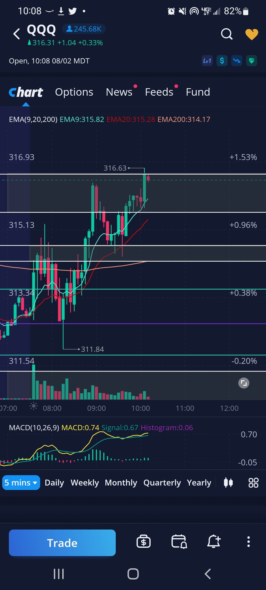 AutoZone on Twitter "Zones drawn during premarket. Had to stop trading
