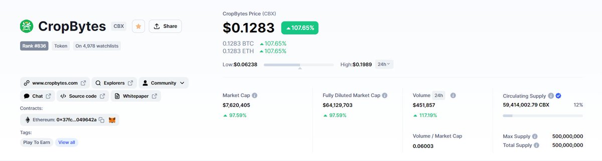 💎Molly the Duck was launched 
💎Revised configs for Pro-Animals 
💎Airdrop of Pro Animals 

Pro animals will be used for Asset mining, the community just got all ready for it💹 Woot woot $CBX shot up 300% 

Today was fun💖Don't you agree farmers? 👨‍🌾👩‍🌾