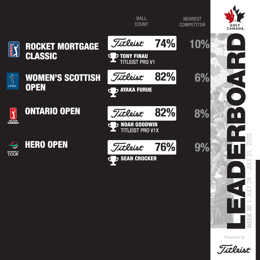 GolfCanada's tweet photo. A career-best performance earns @TaylorPendrith player of the week 🍁 https://t.co/qzFLRGWqqc
