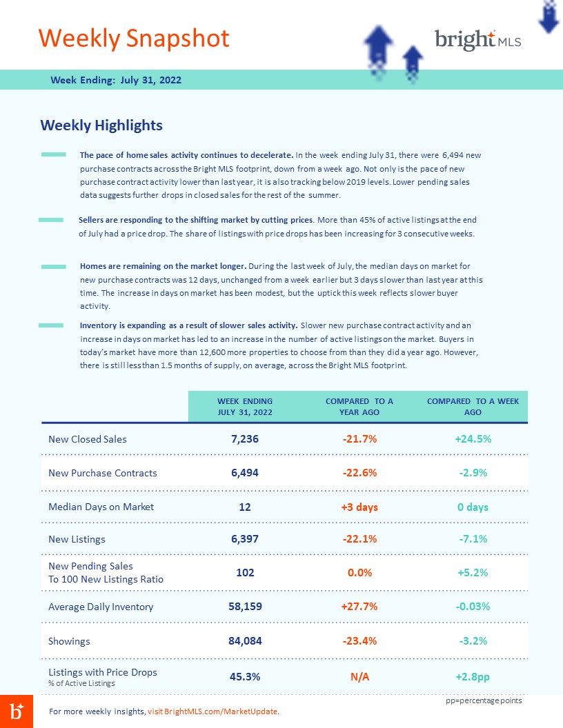 Lisa_Sturtevant's tweet photo. Weekly #housingmarketupdate
Sellers are responding to the shifting market by cutting prices. 
Homes are remaining on the market longer. 
Inventory is expanding as a result of slower sales activity. 
Check out the full report for the week ending July 31.
https://t.co/skazbLEKrr https://t.co/urJl91C53D