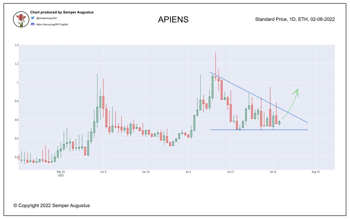 SemperAugust22's tweet photo. @TheApiens will be forced to either break above the descending trendline, or below support around 0.5ETH in the coming days. Watch carefully for a break higher, which will likely see a push up to 1ETH or higher 👀

#nft #APIENSTAKEOVER #NFTs #eth #Ethereum #bayc #BAYC https://t.co/AvoIaHGBnx