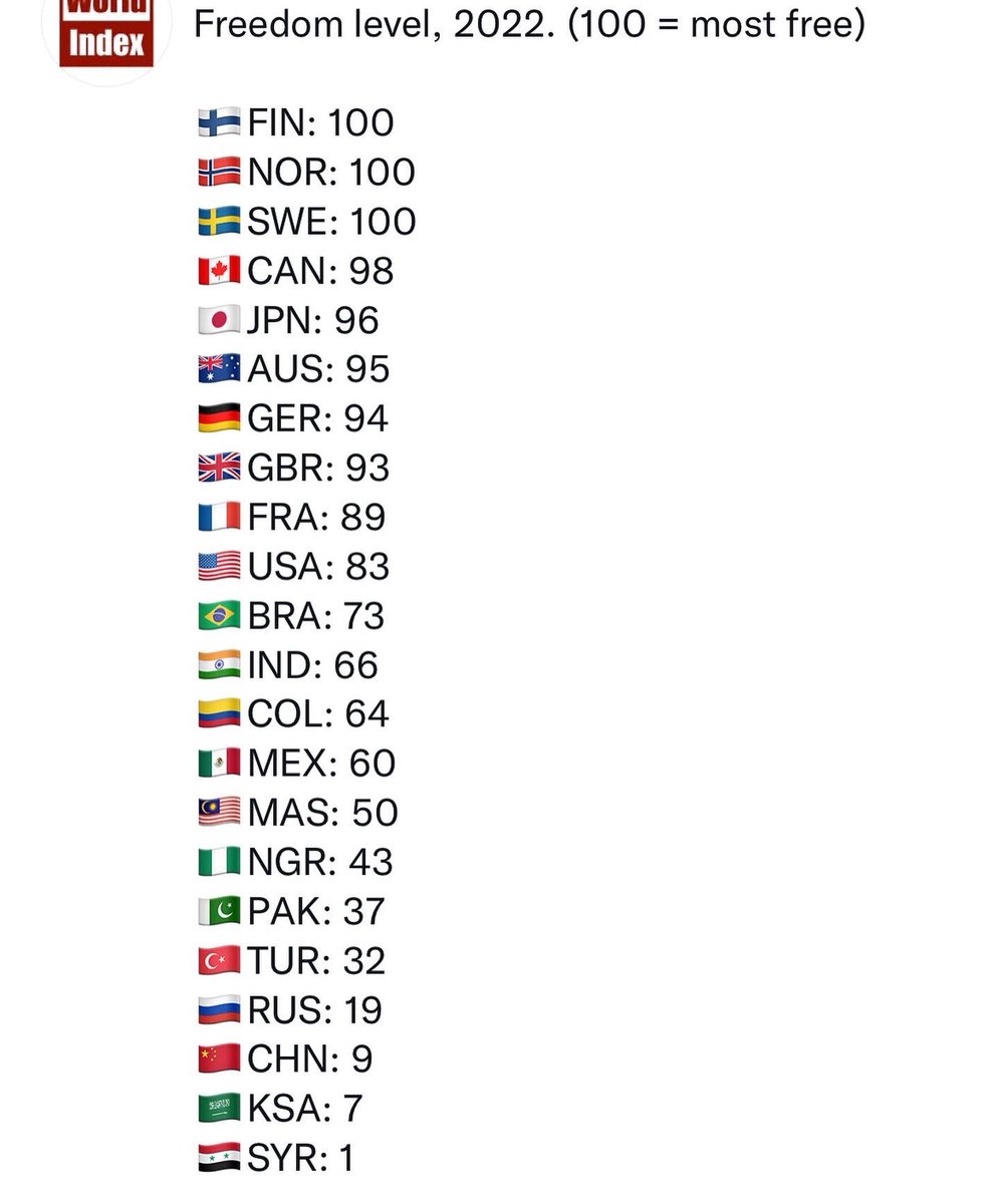 Make Canada Free Again?!

<a href="/PierrePoilievre/">Pierre Poilievre</a> and Conservatives want to make you angry by thinking you aren't "free" in Canada. Don't believe their manufactured outrage for political gain.

The reality is, Canada is amongst the "freest" countries in the world.

#cdnpoli
