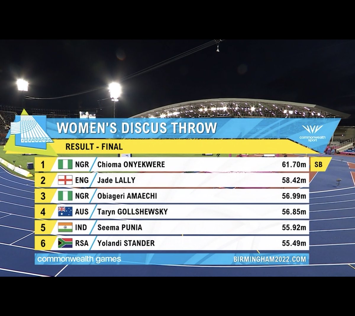 athleticsafrica's tweet photo. It’s Gold &amp; Bronze for #TeamNigeria in the women’s Discus Final @birminghamcg22 

African champion @cicionyekwere is the 2022 Commonwealth champion with a season’s best of 61.70m.

Her 🇳🇬 teammate Obiageri Amaechi claims the bronze medal with 51.99m.

#TeamNigeriaCWG2022 #B2022 https://t.co/w99mtMUHlP