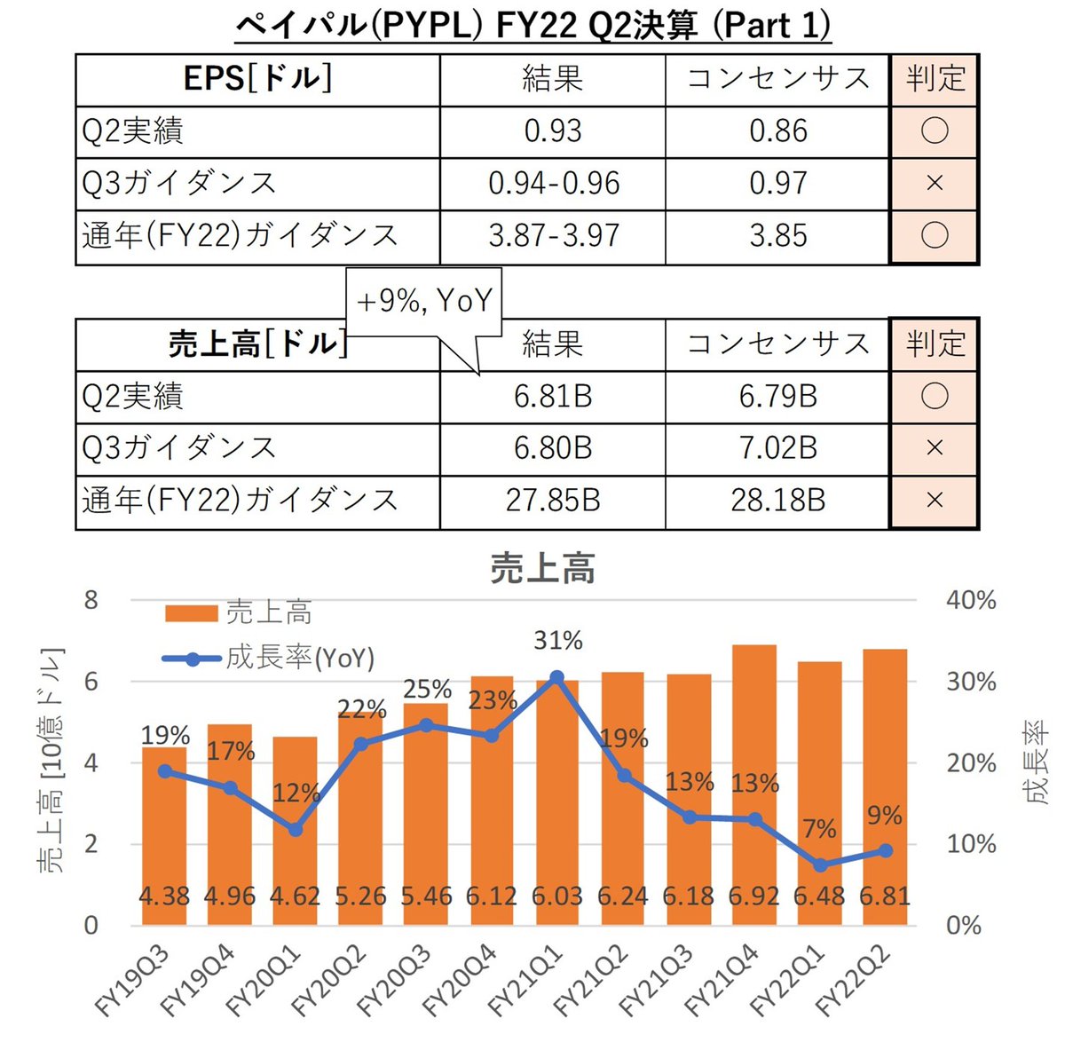 koba_kobba's tweet photo. $PYPL ペイパル FY22Q2決算
⭕️EPS $0.93(予想 $0.86)
⭕️売上高 $6.81B(予想 $6.79B)

四半期(Q2)ガイダンス
❌EPS $0.94～$0.96(予想 $0.97)
❌売上高 $6.80B(予想 $7.02B)

通年(FY22)ガイダンス
⭕️EPS $3.87～$3.97(予想 $3.85)
❌売上高 $27.85B(予想 $28.18B) https://t.co/hIEYHCPKxo