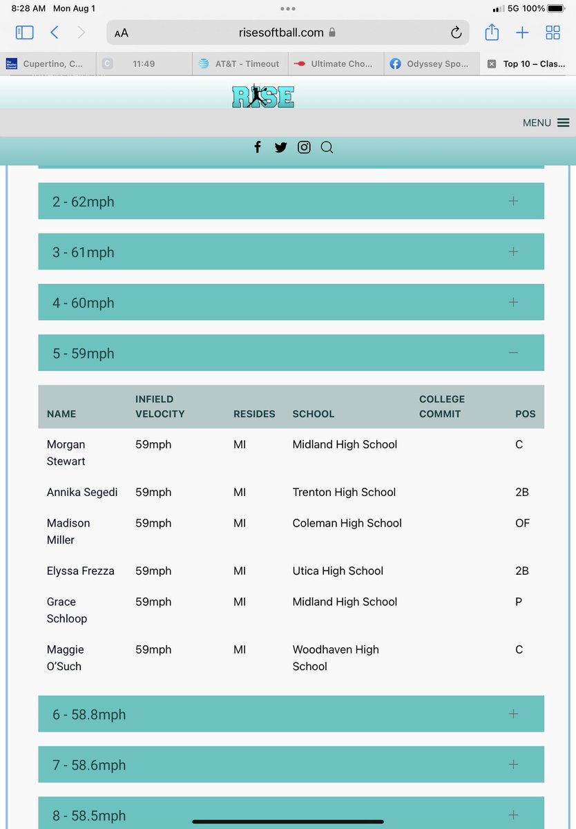 So excited to be ranked #1 for catcher pop time at 1.8 secs and #5 for infield velocity at 59 mph, class of 2024.  Thank you <a href="/rsmidwest/">RISE Softball-Midwest</a> for the top 10 rankings!  Our summer season may be done but the work never stops! @Pickens16u <a href="/SoftballLansing/">Lansing CC Softball</a> <a href="/FSU_SB/">Ferris St. Softball</a> <a href="/GVSUSoftball/">GVSU Softball</a>