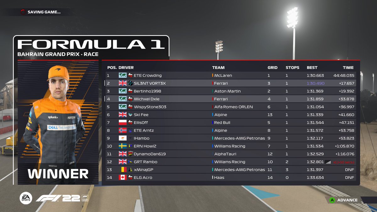 Vortex38_F1's tweet photo. ERN DIV 1
P3 ➡️P2 🥈
First league race of the game starts with a podium and fastest lap! Pretty boring race with crowding being way too quick, decided to cruise and manage tyres to avoid risk of puncture. Good start to the year! @ERN_F1 @RRT_ESPORTS https://t.co/CNbzk1iMFE