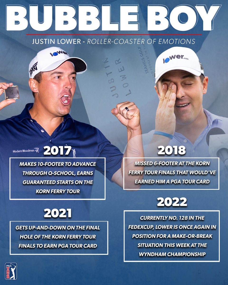 PGATour's tweet photo. The roller-coaster of emotions continues for @JustinLower_1  🎢

He sits right on the bubble entering the final week of the regular season @WyndhamChamp. https://t.co/EZhBJnyz3l