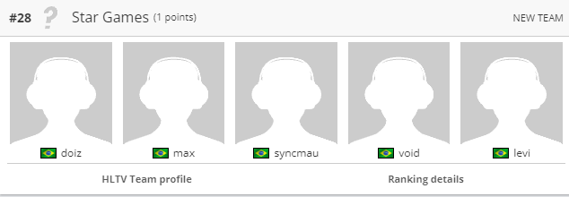 ⭐️ESTAMOS ENTRE OS 30 MELHORES TIMES DO PAÍS!!!
<a href="/syncmau/">sync</a> @m4xinfive @Levifps11 @_voidcs <a href="/doizfps/">Davi Soares</a> <a href="/xiafps_/">xiafps_</a>
Esse time só da orgulho!💚