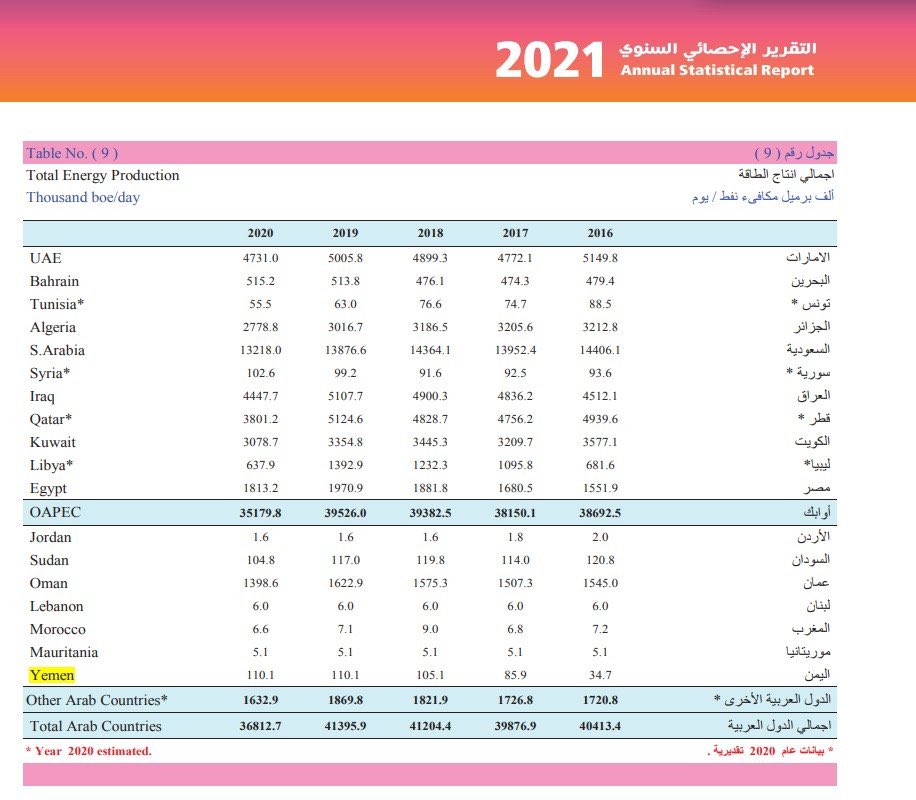 فضيحة بجلاجل 
العالم يتحدث ان اليمن ينتج  بحدود 110 الف برميل في اليوم يعني 11 مليون دولار يوميا 
هذا المبلغ يذهب حساب البنك الاهلي في جدة بالمملكة العربية السعودية 
لهذا غردنا بوسم #السفيه_ال_جابر_بريمر_اليمن
