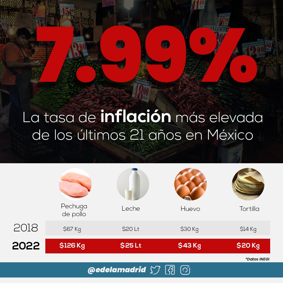 La inflación actual es síntoma de que México va por un camino equivocado. No le demos vuelta, lo que necesitamos es mejorar nuestro nivel de vida, mediante una economía abierta, y eso será posible con un Gobierno de Coalición.