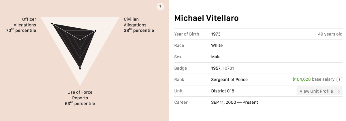 DefundPRPolice's tweet photo. Here is Michael Vitellaro's entry on the Citizens Police Data Project.
https://t.co/CfTViRGu2i https://t.co/CUZfanPzzq