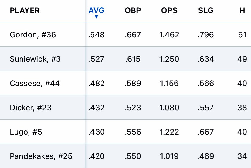 Final stats for the year