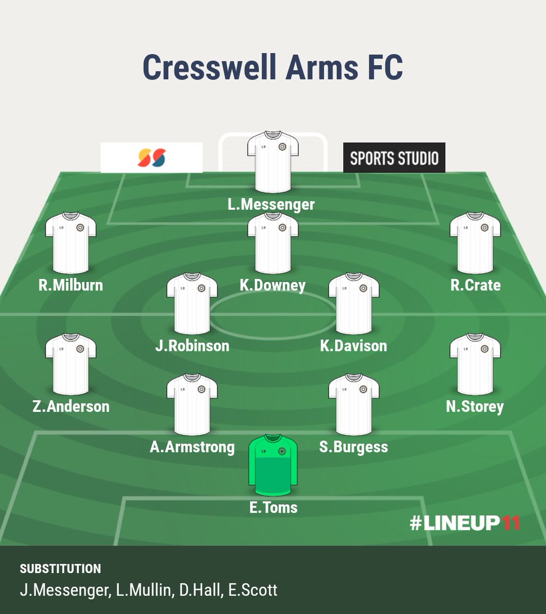 Cresswell Arms 9-1 Ellington Reserves 
Last pre season game! Quality from all the boys tonight some class football played across the park and great goals to go with it! 
Goals:
<a href="/LPMess/">Lee messenger</a> ⚽️⚽️⚽️⚽️
<a href="/kyle_downey8/">Kyle Downey</a> ⚽️⚽️
<a href="/RyanMilburn6/">Ryan Milburn</a> ⚽️
Reece Crate ⚽️
Karl Davison ⚽️

UP THE CRESSY!