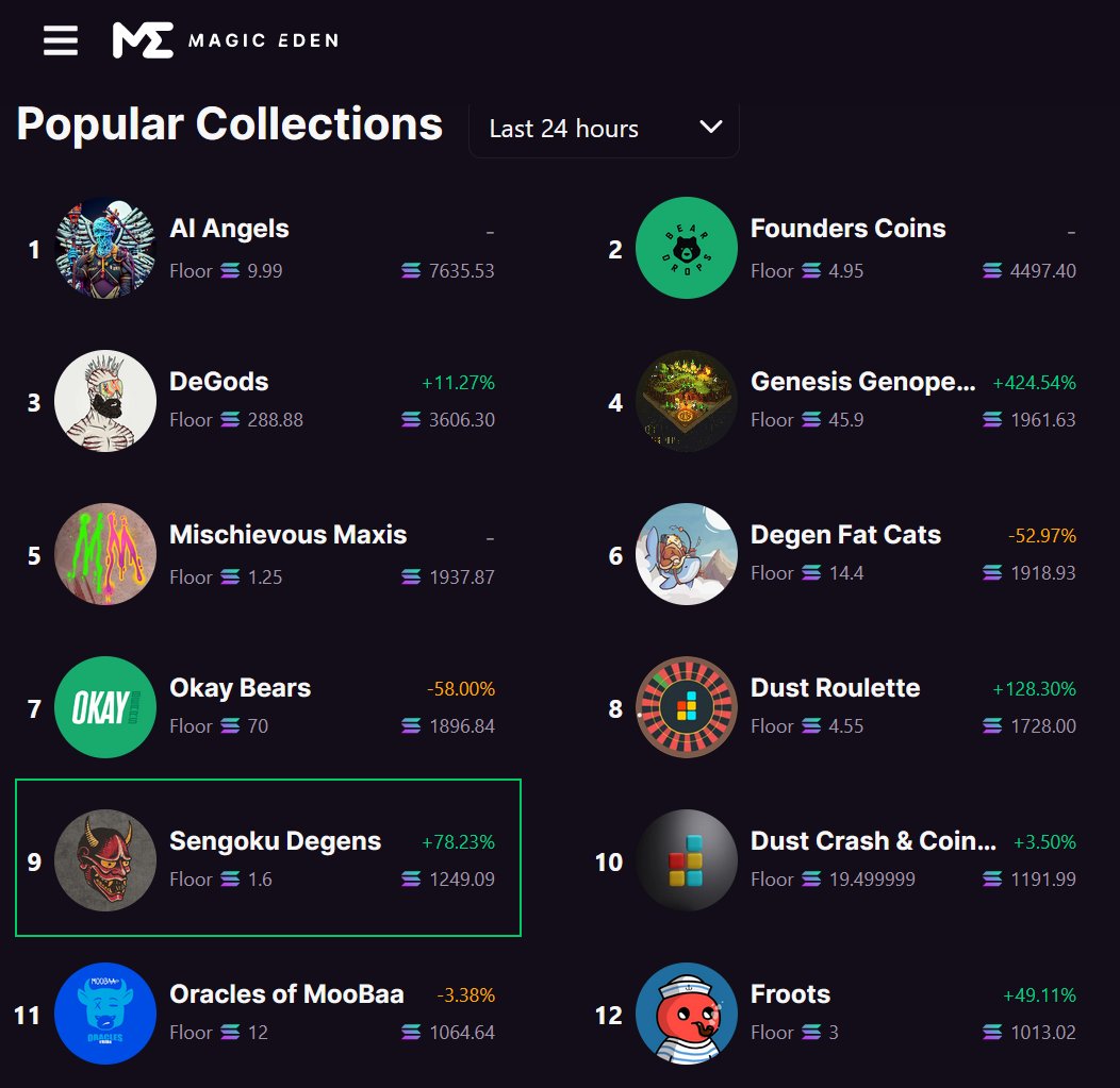 <a href="/SengokuDegens/">Sengoku Degens</a> are gonna make the fam rich. The best degen art ~ a strong team building P2E! ~ another pfp ~ going to the Moon within weeks ~ is still cheap quite a nice entry price. ~ GOGOGO ~ FOMO! ~ Now top9 volume on Solana last 24h #SolanaNFT #LFGOKU ~ Link in my bio