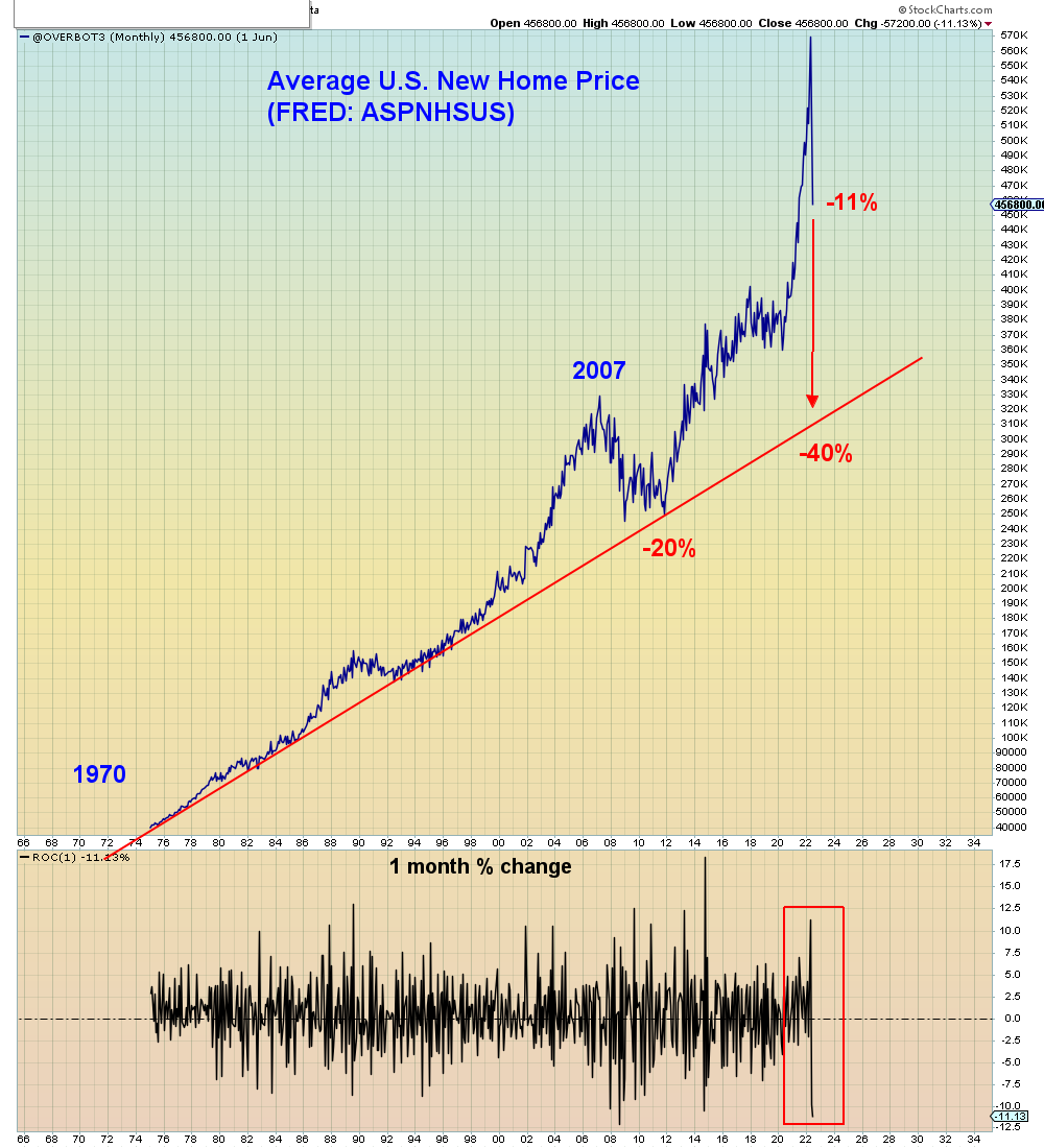 SuburbanDrone's tweet photo. Second largest monthly decline in 50 years.

Fastest decline from all time high in history.

Whiplash. https://t.co/FAWmLEpPfu
