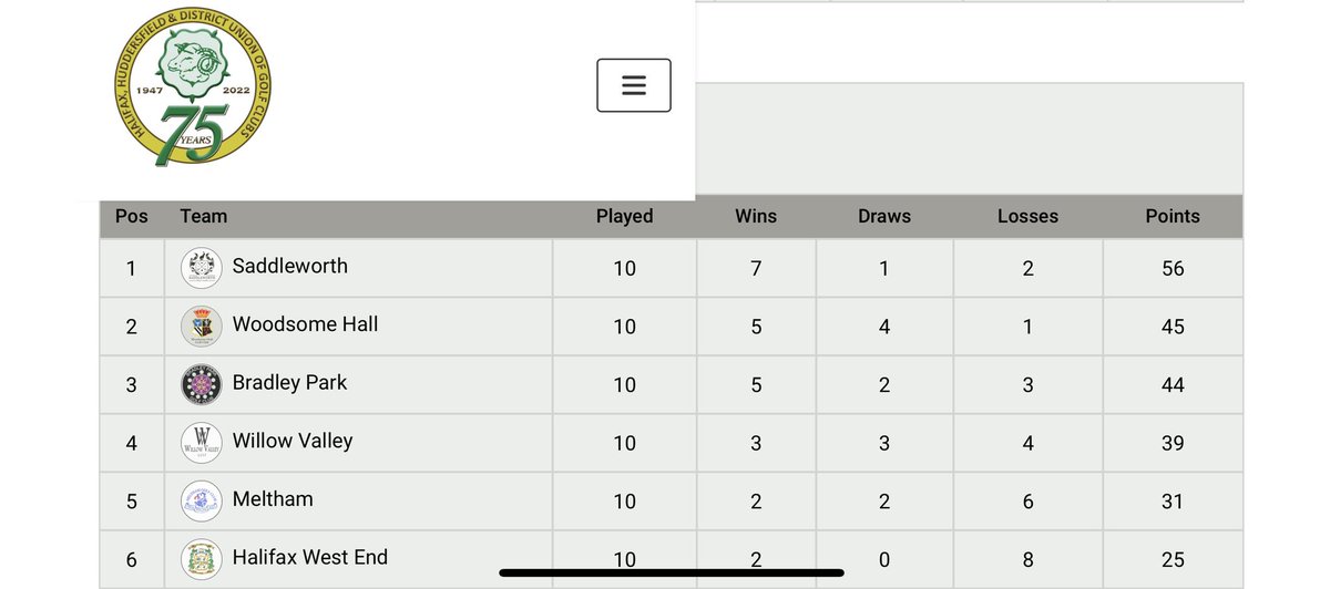 BpgcScratch's tweet image. Unreal effort this year being comfortably the highest handicapped team in the league 👏🏻👏🏻