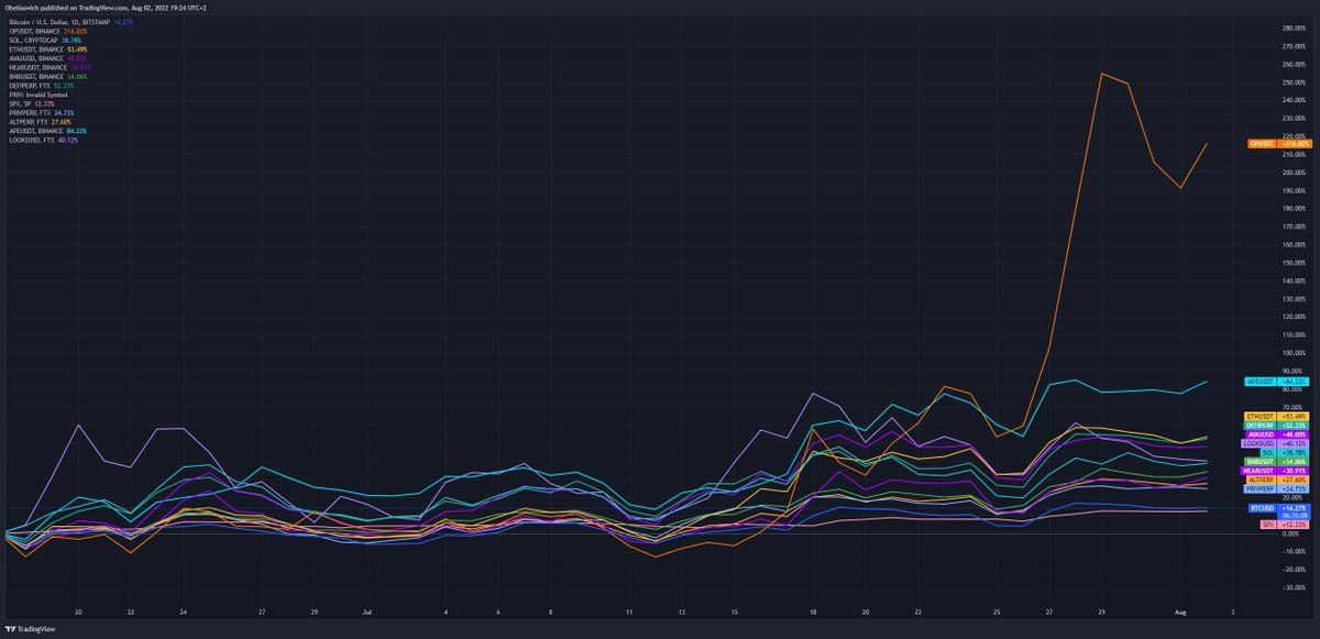 0xCyberBeggar's tweet photo. Both $APE and $OP have been outperforming the #crypto market lately

Still holding #ETH and #BTC only but I'll probably bet on L2 and top #NFT project tokens as the next narratives/top performers in the upcoming #altcoin run https://t.co/hrniyHvBju