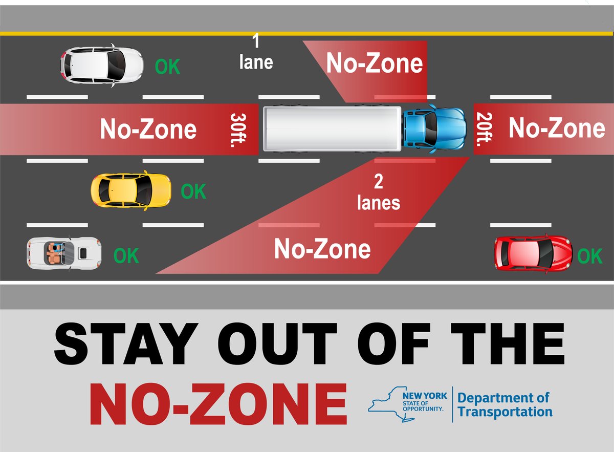 NYSDOT's tweet photo. Know the "No-Zones." 🚚 Tractor Trailers have many large blind spots, make sure you aren't hanging out in any of these spots while on the road. https://t.co/HcpDINHAx6