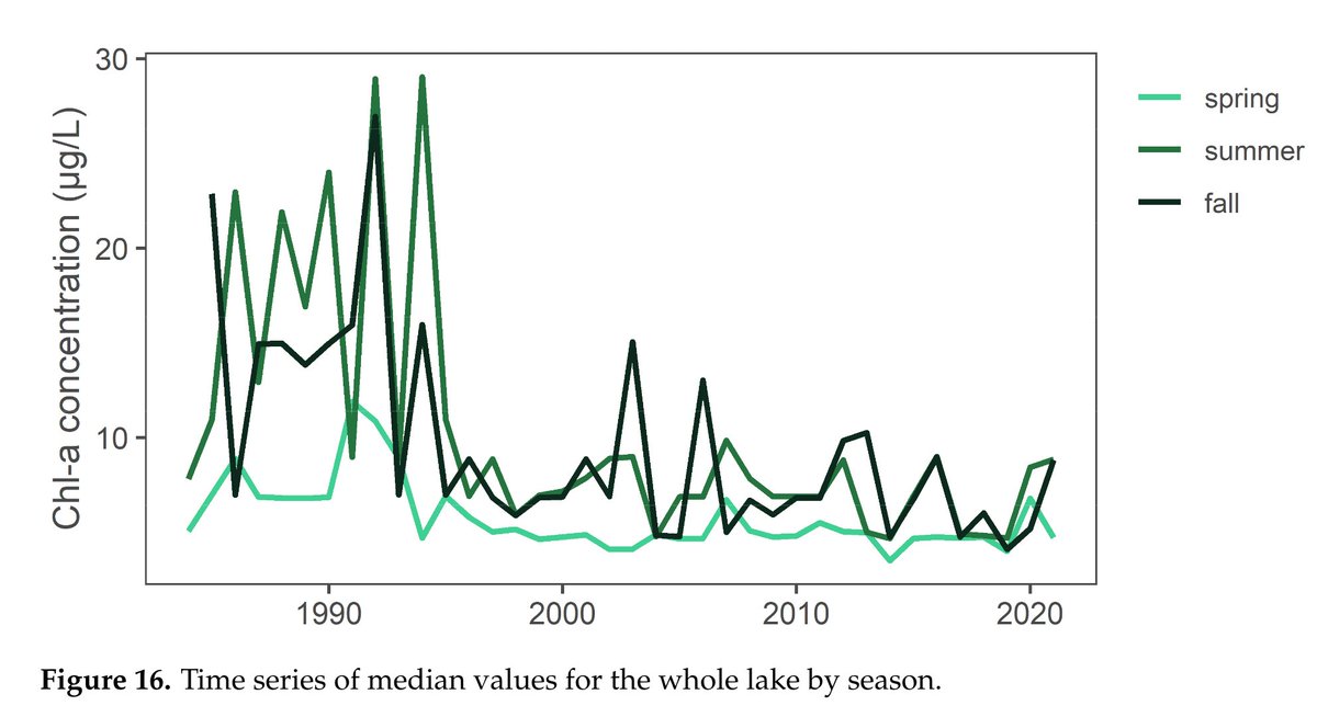 thermokarst's tweet photo. One of the biggest misconceptions about Utah Lake is that it's getting worse.

A new study by Kaylee Tanner @BYU shows that blooms have decreased over the past 40 years, with the largest improvements in summer and fall.

@NASA_Landsat @USGSLandsat #utpol  https://t.co/u4AcADZs6r https://t.co/aH6az9Ktpy