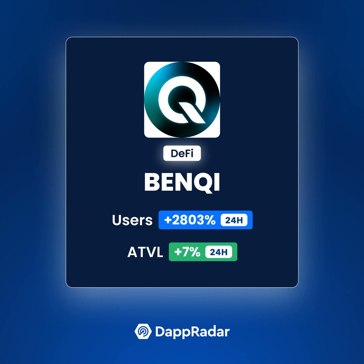 DappRadar's tweet photo. 🔥 @benqifinance,#Avalanche's Liquid Staking &amp; Liquidity Market Protocol, has seen UAW grow 2803% and ATVL +7% over the past 24h, after announcing $sAVAX on @emdx_io, powered by @avalancheavax and @chainlink.

➡️ https://t.co/i7thH0CGVu 

#DappRadarSignals https://t.co/gDnKZjbAU4