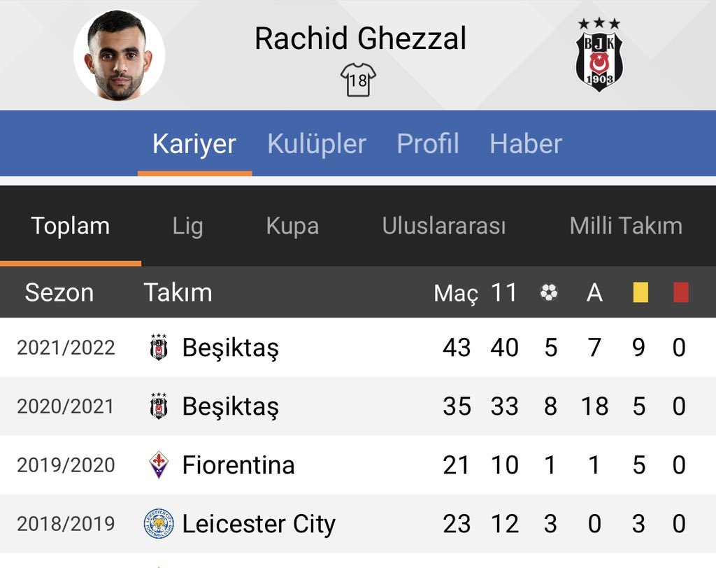 Morutan geçen sezonu 3 gol 5 asistle tamamlamış, ghezzal 5 gol 7 asistle. Gs taraftarı kendi oyuncusunu çöp ilan edip bedavaya gitmesine sebep oldu