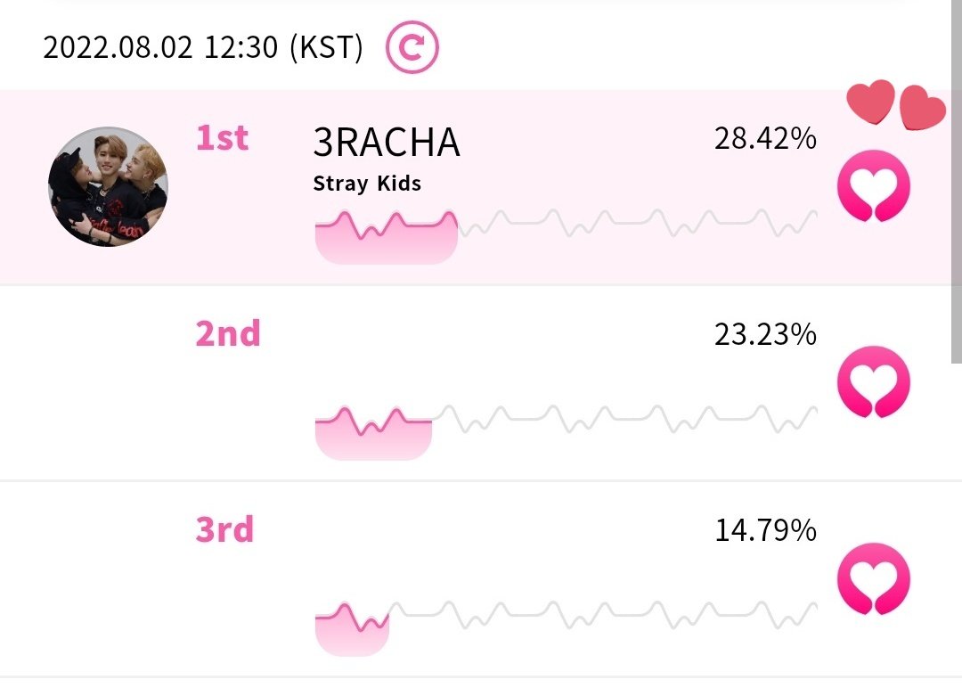 3RACHAglobal's tweet photo. 💗 WHOSFAN – WhosPICK

Vote for #3RACHA on “Which idol is the best producer?”

🔗:  https://t.co/PP9qrKaOyd

🏆: Global online news promotion and Pop-up ad.
⏰: August 8th, 11:00 KST.

#쓰리라차 #CB97 #SPEARB #J_ONE @Stray_Kids https://t.co/BnRBv5zf1B